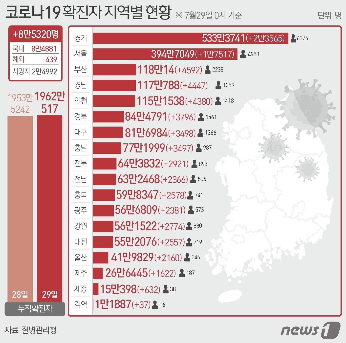 29일 질병관리청 중앙방역대책본부에 따르면 이날 0시 기준 국내 코로나19 누적 확진자는 8만5320명 증가한 1962만517명으로 나타났다. ⓒ News1 이지원 디자이너