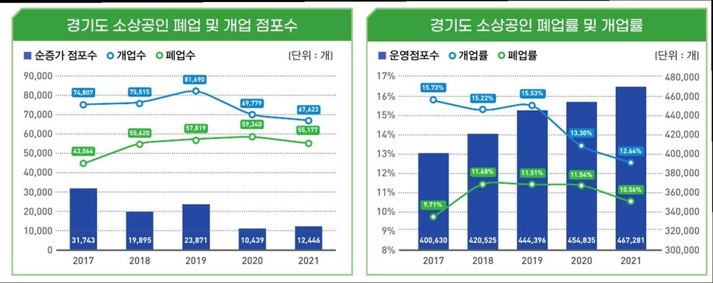 경기도시장상권진흥원은 이같은 내용을 담은 &#39;경기도 소상공인 경제이슈 브리프 &#39;경기도 소상공인 폐업률 현황 진단&#39;을 발간했다고 29일 밝혔다.&#40;경기도 제공&#41;ⓒ 뉴스1