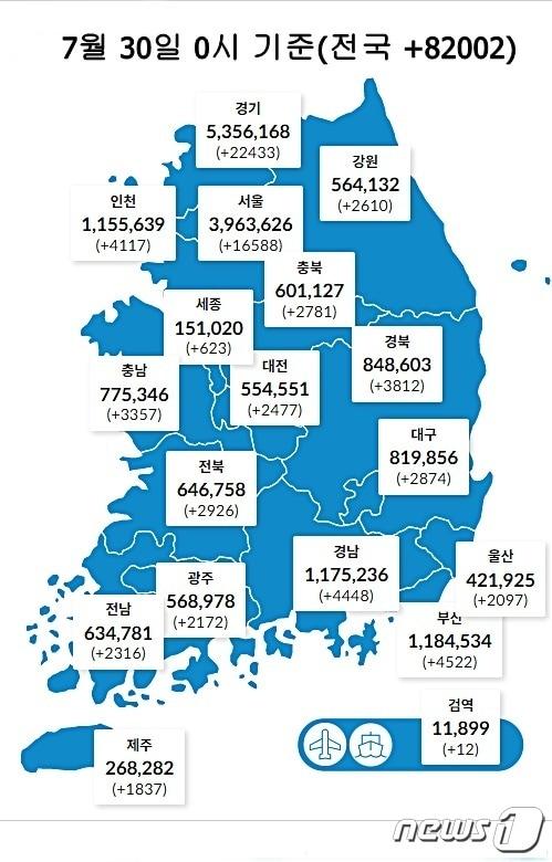 30일 0시 기준 대전 2477명을 비롯해 전국에서 8만2002명의 코로나19 신규 확진자가 발생했다. &#40;질병관리청 제공&#41; ⓒ뉴스1