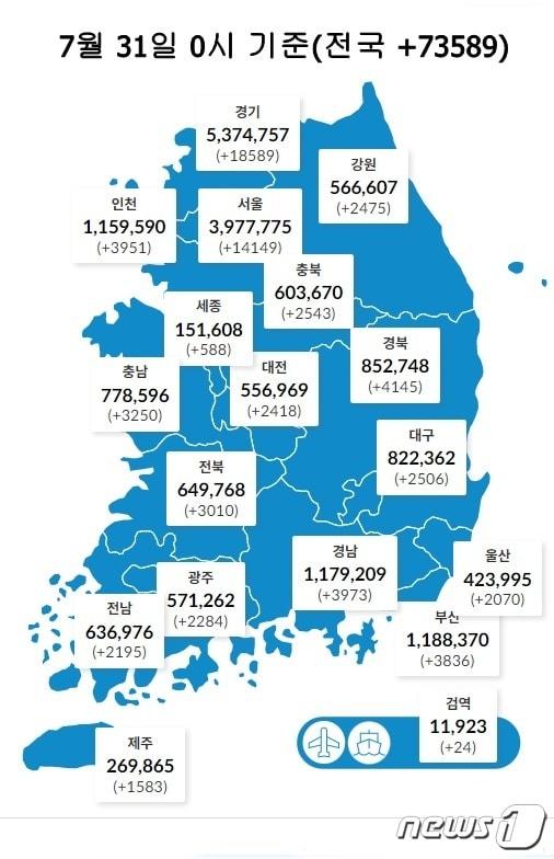 31일 0시 기준 대전 2418명을 비롯해 전국에서 7만3589명의 코로나19 신규 확진자가 발생했다. &#40;질병관리청 제공&#41; ⓒ뉴스1