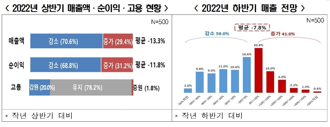 전국경제인연합회의 자영업자 상하반기 전망 조사.&#40;전국경제인연합회 제공&#41;ⓒ 뉴스1