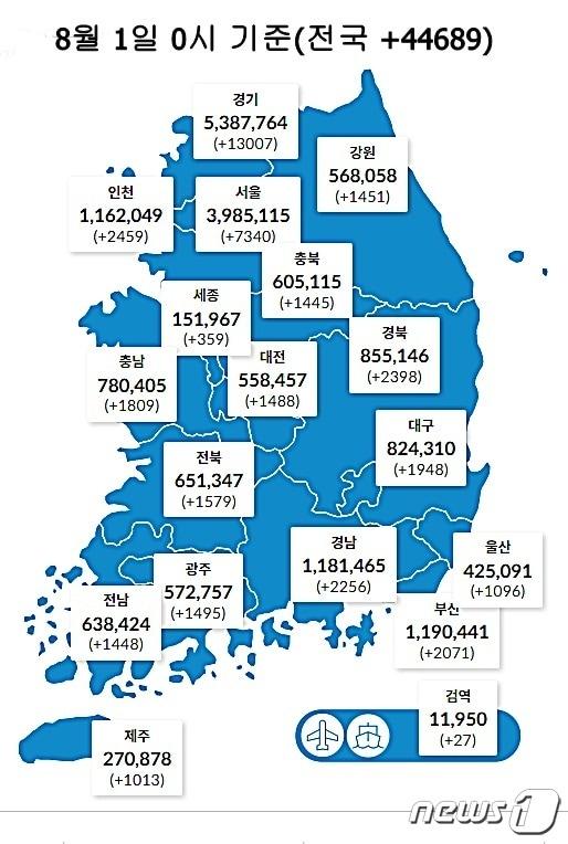 1일 0시 기준 대전 1488명을 비롯해 전국에서 4만4689명의 코로나19 신규 확진자가 발생했다. &#40;질병관리청 제공&#41; ⓒ뉴스1