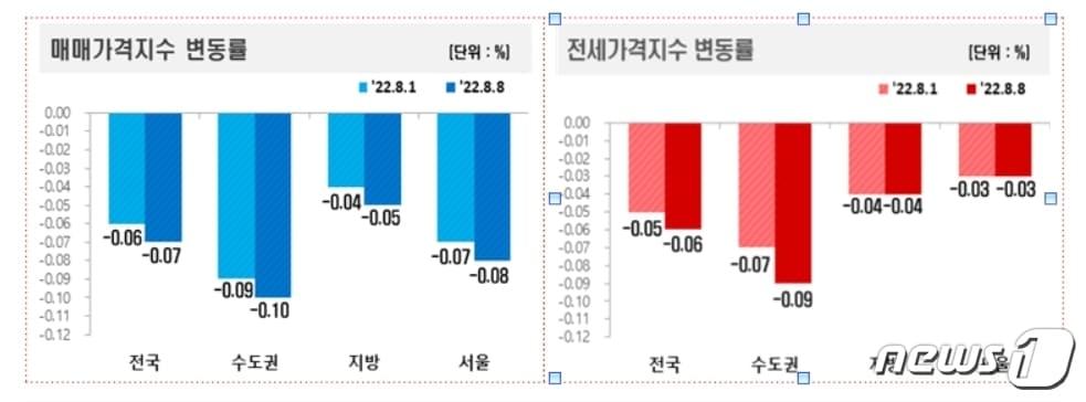 전국 아파트 매매·전세가격지수 변동률ⓒ 뉴스1