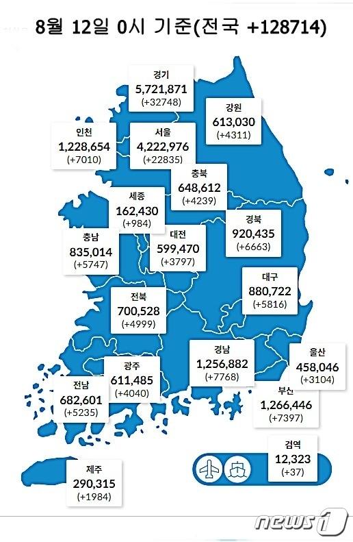 12일 0시 기준 대전 3797명을 비롯해 전국에서 12만8714명의 코로나19 신규 확진자가 발생했다. &#40;질병관리청 제공&#41; ⓒ뉴스1