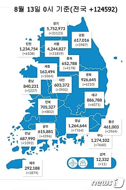 13일 0시 기준 대전 3902명을 비롯해 전국에서 12만4592명의 코로나19 신규 확진자가 발생했다. &#40;질병관리청 제공&#41;