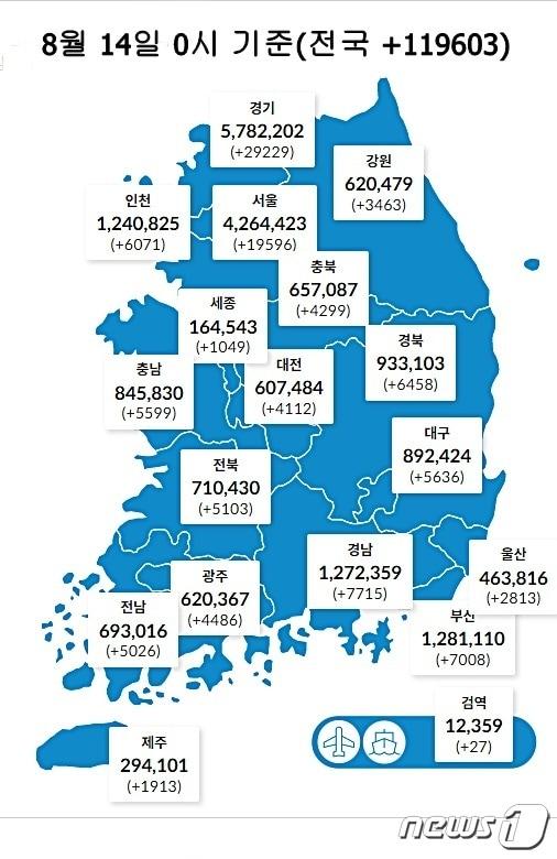 14일 0시 기준 대전 4112명을 비롯해 전국에서 11만9603명의 코로나19 신규 확진자가 발생했다. &#40;질병관리청 제공&#41;