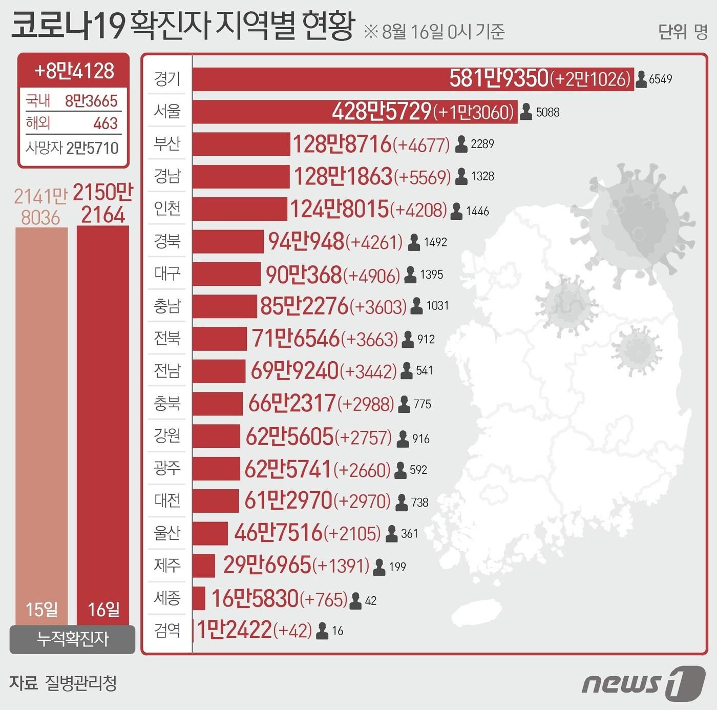 16일 질병관리청 중앙방역대책본부에 따르면 이날 0시 기준 국내 코로나19 누적 확진자는 8만4128명 증가한 2150만2164명으로 나타났다. ⓒ News1 이지원 디자이너