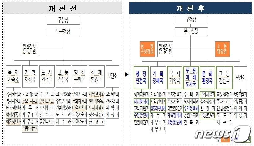 서울 금천구 조직개편도&#40;금천구 제공&#41;