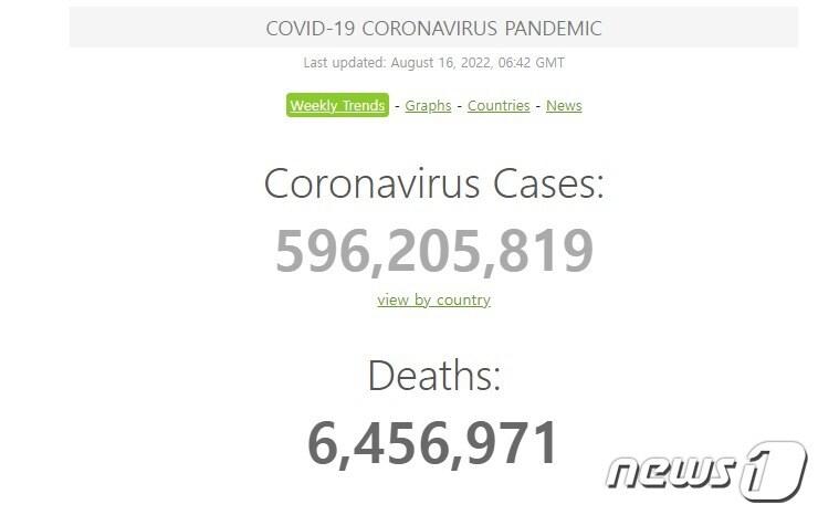국제통계사이트 월드오미터에 따르면 그리니치 표준시&#40;GMT&#41; 기준 16일 오전 6시 42분&#40;한국 시각 오후 3시 42분&#41;까지 보고된 전 세계 코로나19 누적 확진자 수는 5억 9620만 5819명, 누적 사망자 수는 645만 6971명으로 나타났다.