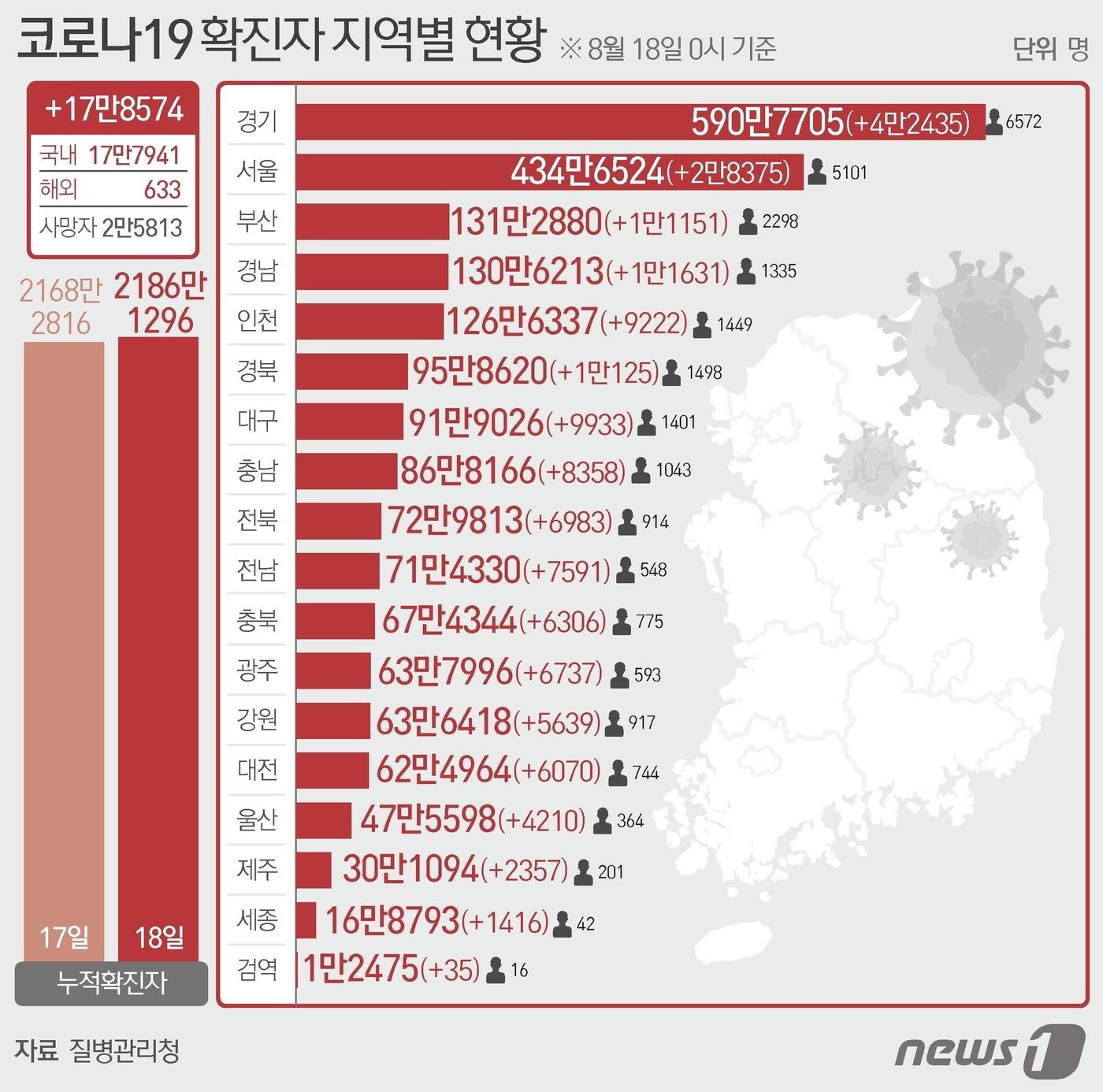 18일 질병관리청 중앙방역대책본부에 따르면 이날 0시 기준 국내 코로나19 누적 확진자는 17만8574명 증가한 2186만1296명으로 나타났다.  ⓒ News1 윤주희 디자이너