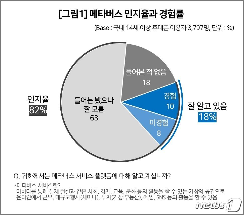 메타버스 인지율과 경험률&#40;컨슈머인사이트 제공&#41;