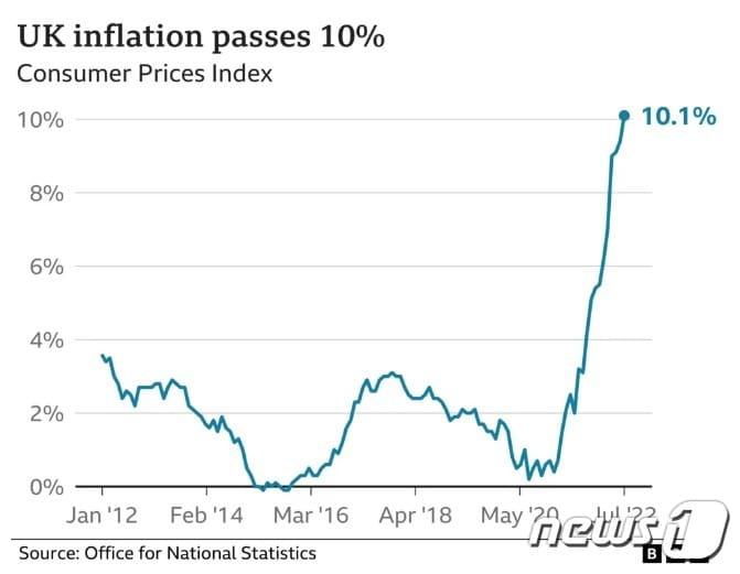 영국 월별 CPI - BBC 갈무리