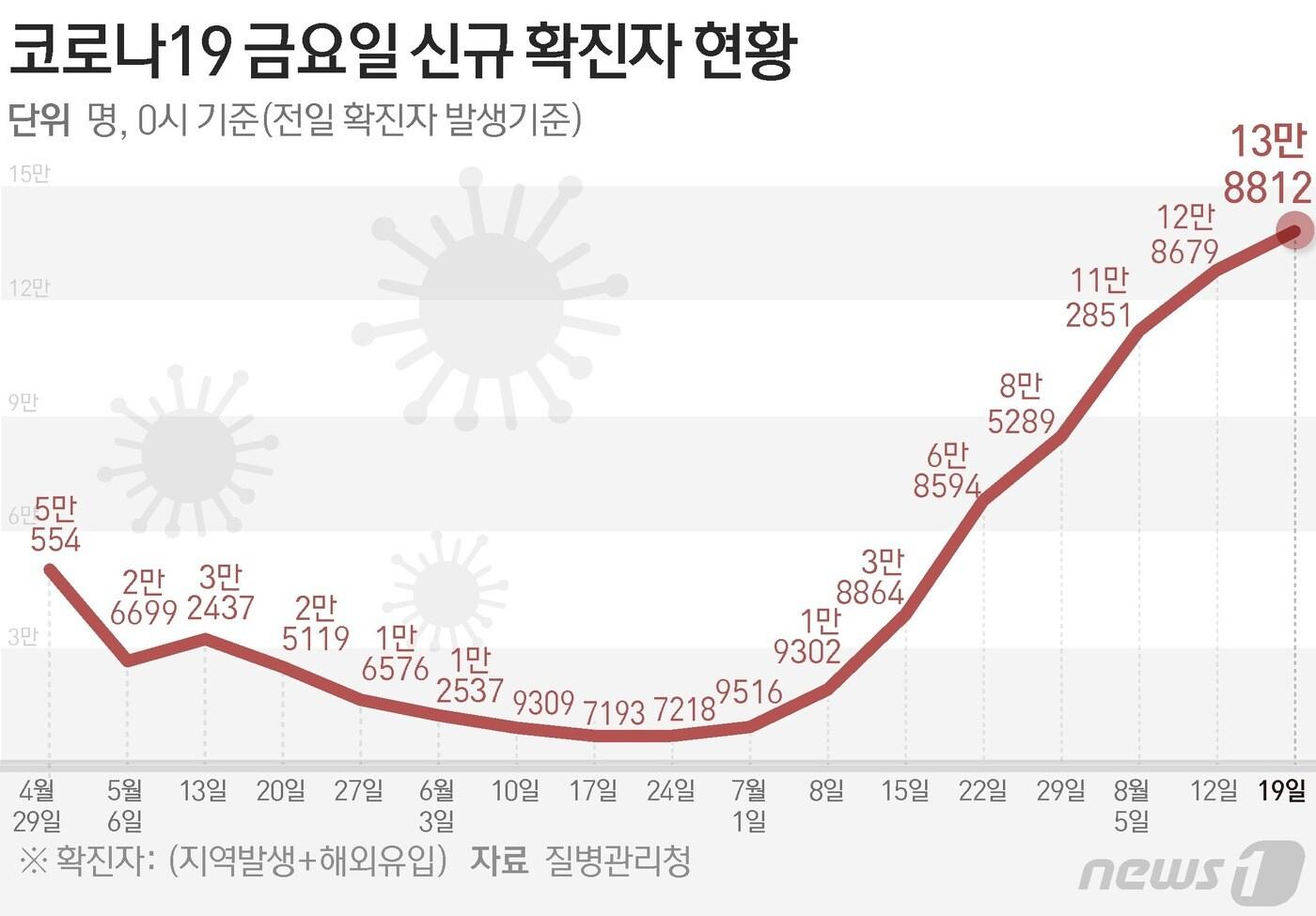 질병관리청 중앙방역대책본부&#40;방대본&#41;는 19일 0시 기준 신종 코로나바이러스 감염증&#40;코로나19&#41; 신규 확진자가 13만8812명 발생했다고 밝혔다. ⓒ News1 김초희 디자이너