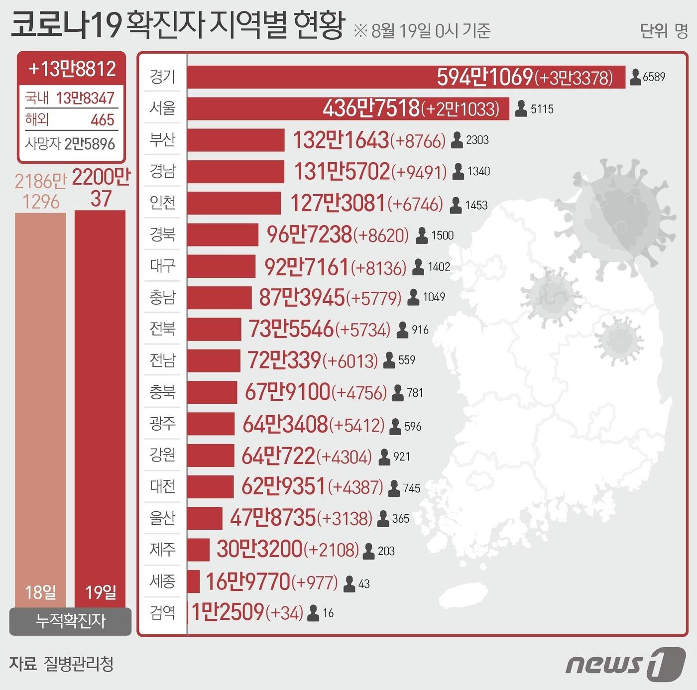 19일 질병관리청 중앙방역대책본부에 따르면 이날 0시 기준 국내 코로나19 누적 확진자는 13만8812명 증가한 2200만37명으로 나타났다. ⓒ News1 최수아 디자이너