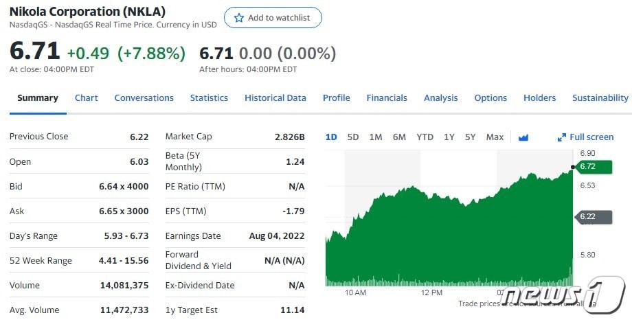 니콜라 일일 주가추이 - 야후 파이낸스 갈무리