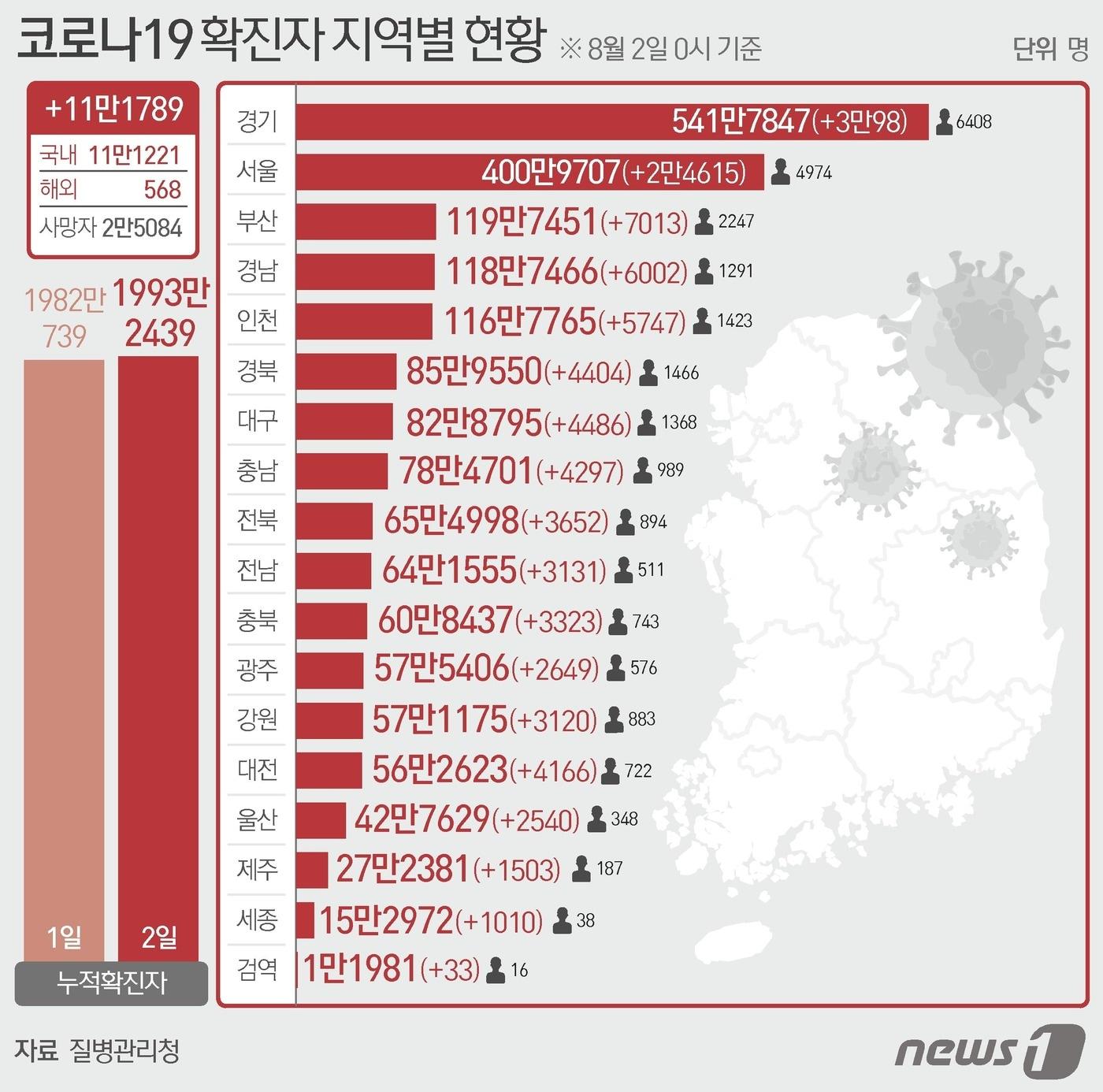 2일 질병관리청 중앙방역대책본부에 따르면 이날 0시 기준 국내 코로나19 누적 확진자는 11만1789명 증가한 1993만2439명으로 나타났다. ⓒ News1 최수아 디자이너