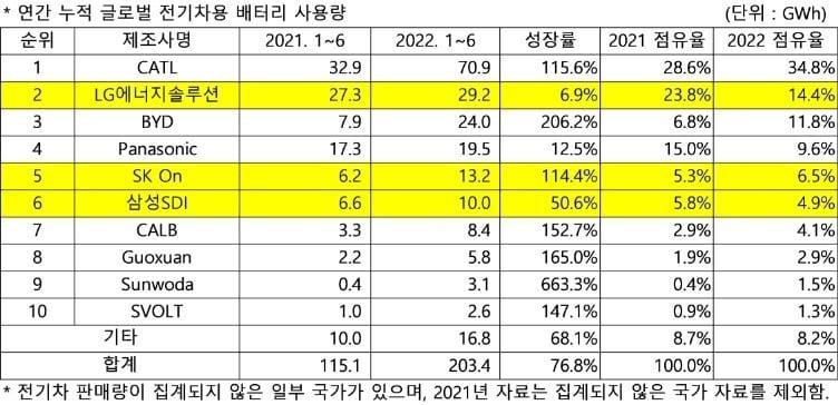 연간 누적 글로벌 전기차용 배터리 판매량.&#40;SNE리서치 제공&#41;ⓒ 뉴스1