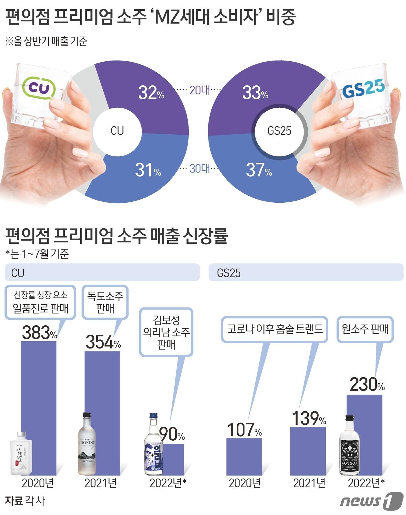 ⓒ News1 김초희 디자이너