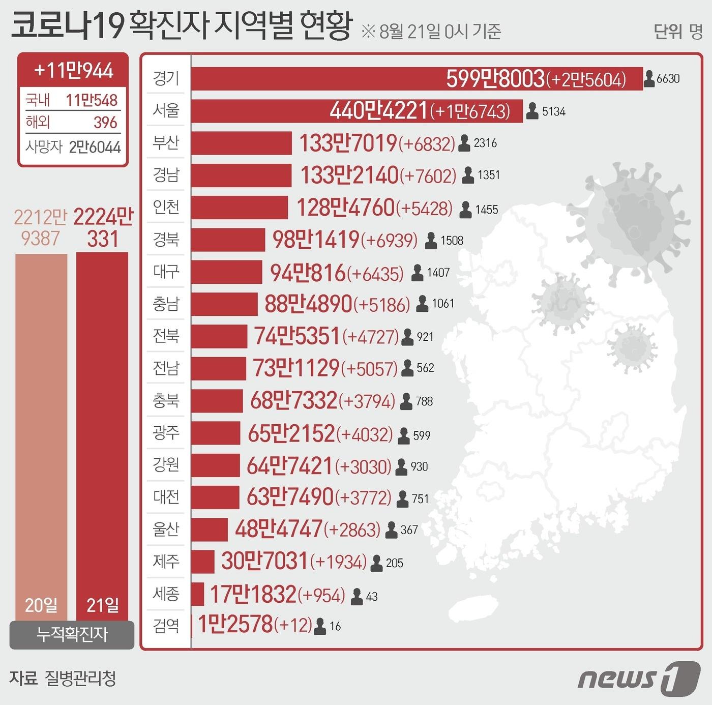 21일 질병관리청 중앙방역대책본부에 따르면 이날 0시 기준 국내 코로나19 누적 확진자는 11만944명 증가한 2224만331명으로 나타났다. 신규 확진자 11만944명&#40;해외유입 396명 포함&#41;의 신고 지역은 서울 1만6743명&#40;해외 23명&#41;, 부산 6832명&#40;해외 4명&#41;, 대구 6435명&#40;해외 14명&#41;, 인천 5428명&#40;해외 60명&#41;, 광주 4032명&#40;해외 24명&#41;, 대전 3772명&#40;해외 28명&#41;, 울산 2863명&#40;해외 7명&#41;, 세종 954명&#40;해외 4명&#41;, 경기 2만5604명&#40;해외 26명&#41;, 강원 3030명&#40;해외 19명&#41;, 충북 3794명&#40;해외 17명&#41;, 충남 5186명&#40;해외 38명&#41;, 전북 4727명&#40;해외 22명&#41;, 전남 5057명&#40;해외14명&#41;, 경북 6939명&#40;해외 33명&#41;, 경남 7602명&#40;해외 37명&#41;, 제주 1934명&#40;해외14명&#41;, 검역 과정 12명이다. ⓒ News1 윤주희 디자이너