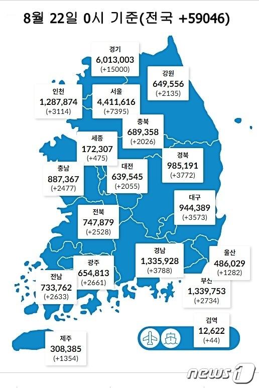 22일 0시 기준 대전 2055명을 비롯해 전국에서 5만9046명의 코로나19 신규 확진자가 발생했다. &#40;질병관리청 제공&#41; /뉴스1