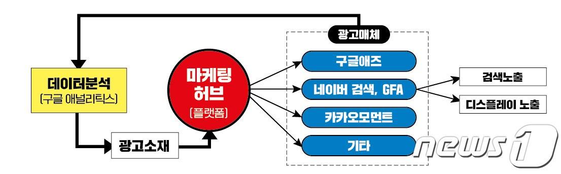 경남 거제시는 전국 지자체 처음으로 ‘홍보마케팅 플랫폼’을 구축한다고 22일 밝혔다. 사진은 홍보마케팅 플랫폼 개요도.&#40;거제시 제공&#41;.2022.8.22.