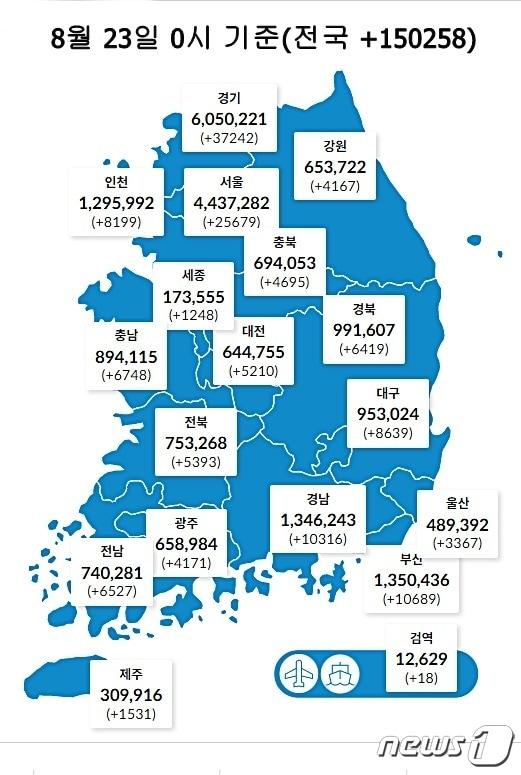 23일 0시 기준 대전 5210명을 비롯해 전국에서 15만258명의 코로나19 신규 확진자가 발생했다. &#40;질병관리청 제공&#41;