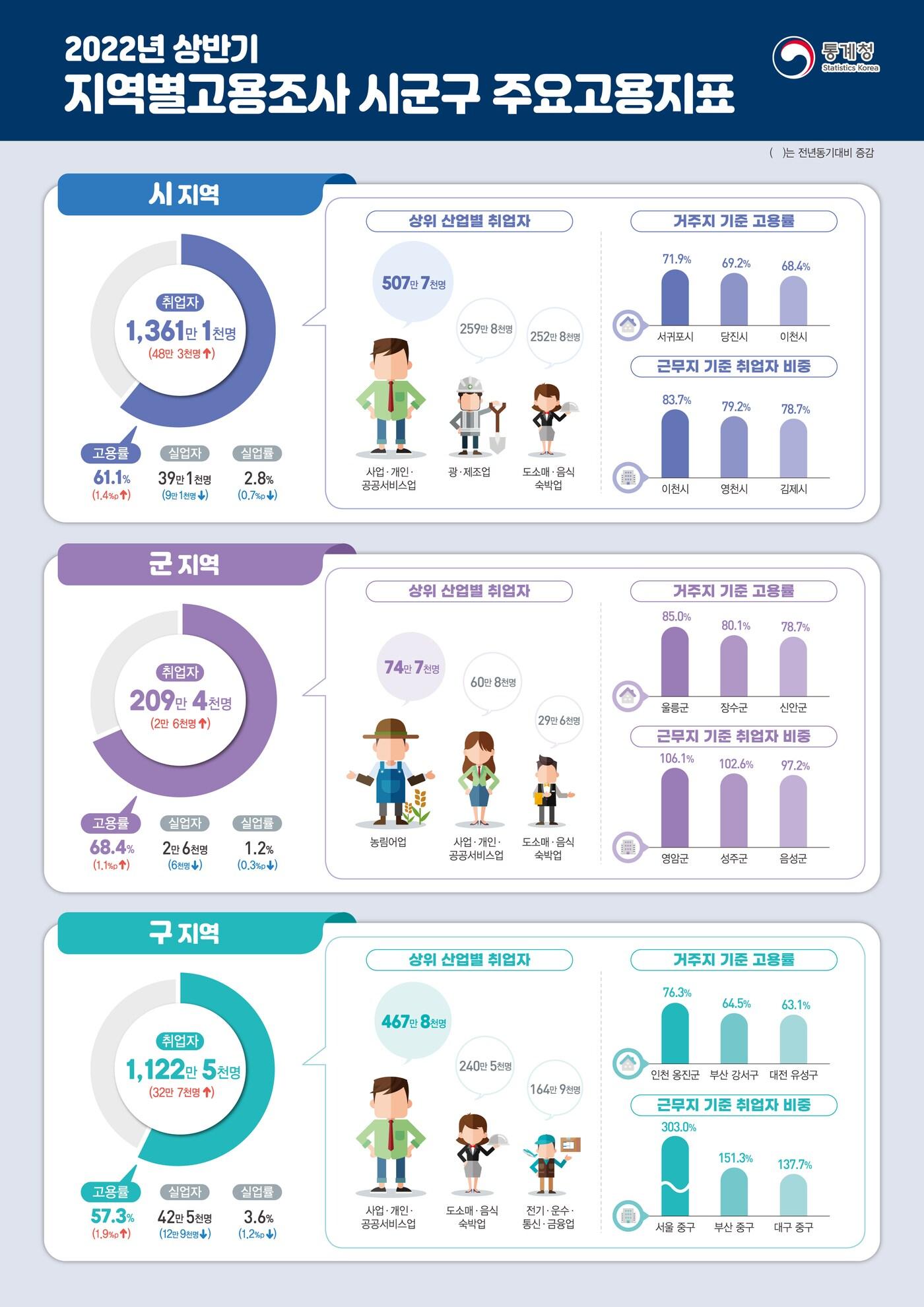 &#40;통계청 제공&#41;