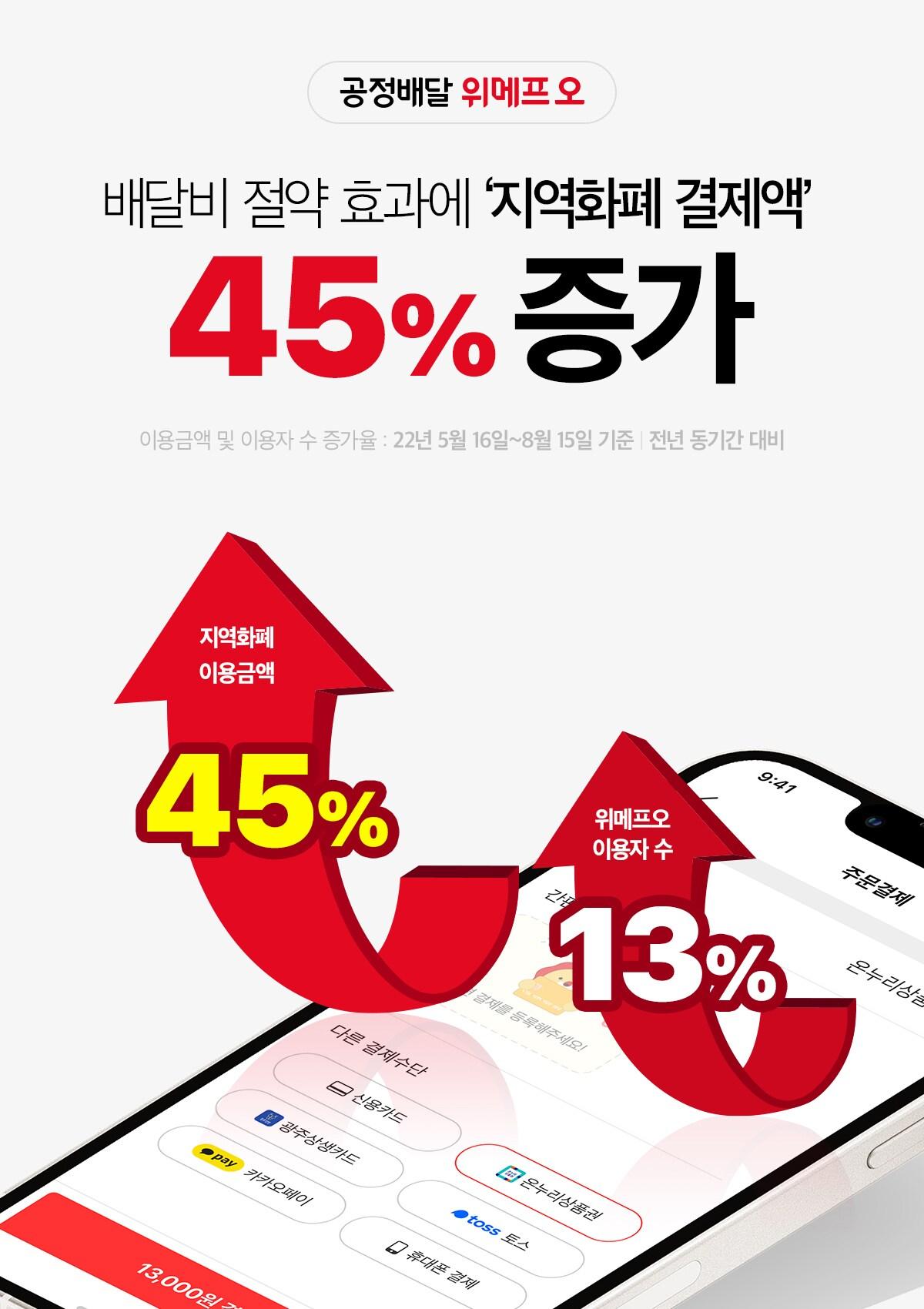 지역화폐 결제.&#40;위메프오 제공&#41;