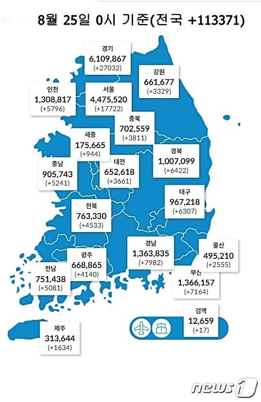 25일 0시 기준 대전 3661명을 비롯해 전국에서 11만3371명의 코로나19 신규 확진자가 발생했다. &#40;질병관리청 제공&#41;