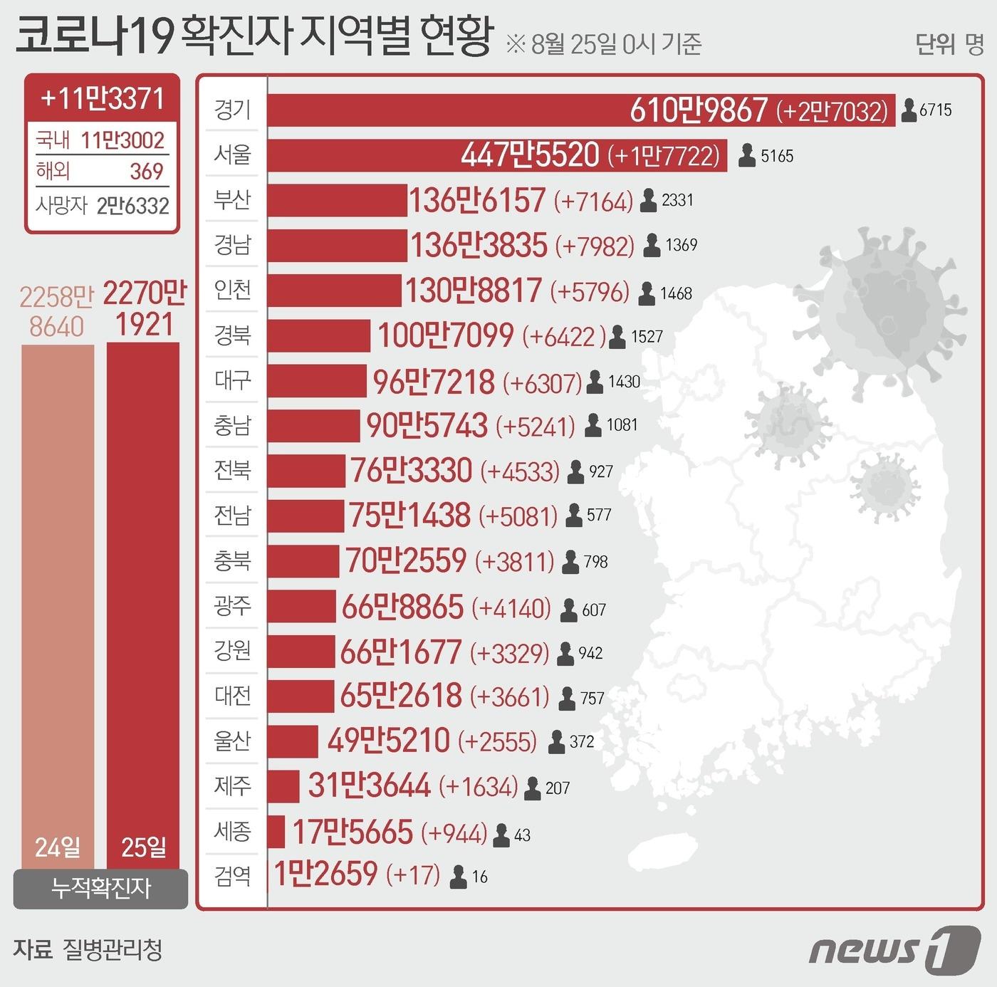 25일 질병관리청 중앙방역대책본부에 따르면 이날 0시 기준 국내 코로나19 누적 확진자는 11만3371명 증가한 2270만1921명으로 나타났다. ⓒ News1 윤주희 디자이너