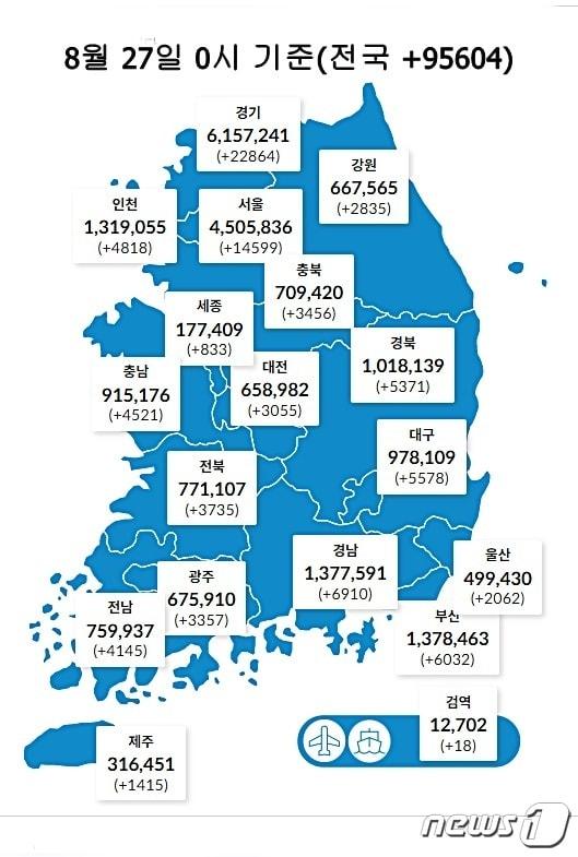 27일 0시 기준 대전 3055명을 비롯해 전국에서 9만5604명의 코로나19 신규 확진자가 발생했다. &#40;질병관리청 제공&#41;