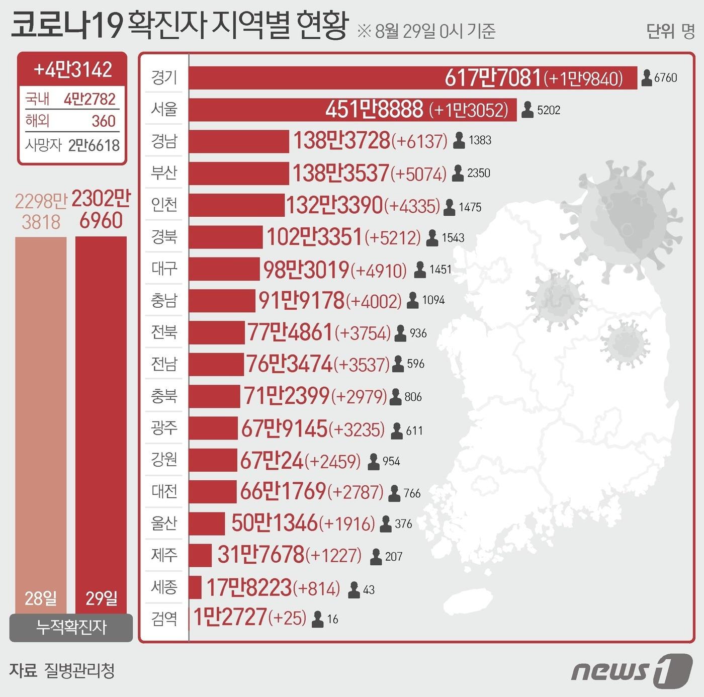 29일 질병관리청 중앙방역대책본부에 따르면 이날 0시 기준 국내 코로나19 누적 확진자는 4만3142명 증가한 2302만6960명으로 나타났다. ⓒ News1 최수아 디자이너