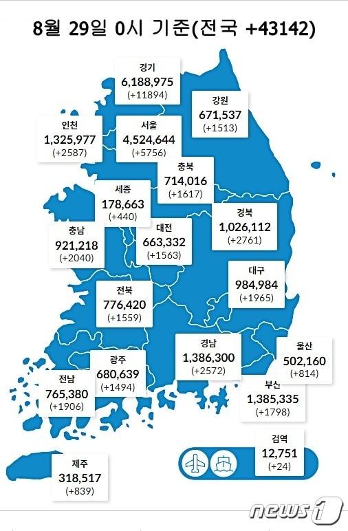 29일 0시 기준 대전 1563명을 비롯해 전국에서 4만3142명의 코로나19 신규 확진자가 발생했다. &#40;질병관리청 제공&#41;