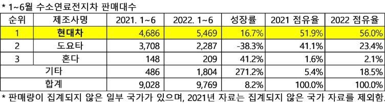 상반기 전 세계 수소차 판매대수.&#40;SNE리서치 제공&#41;ⓒ 뉴스1