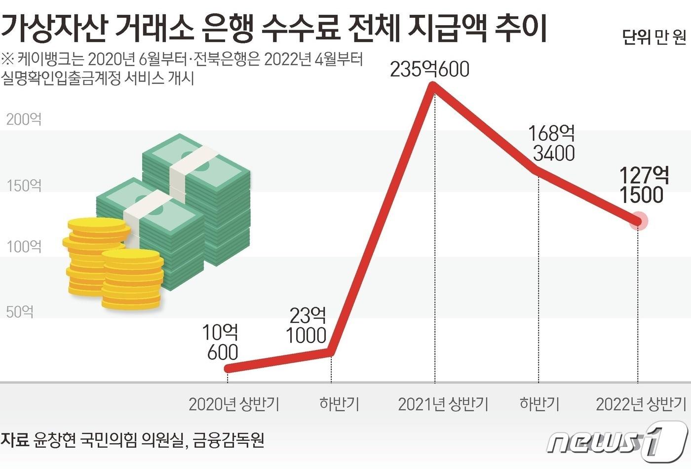 2019년부터 2022년 2분기까지 가상자산 거래소가 은행에 지급한 수수료 규모 &#40;윤창현 국민의힘 의원실, 금융감독원 제공&#41;