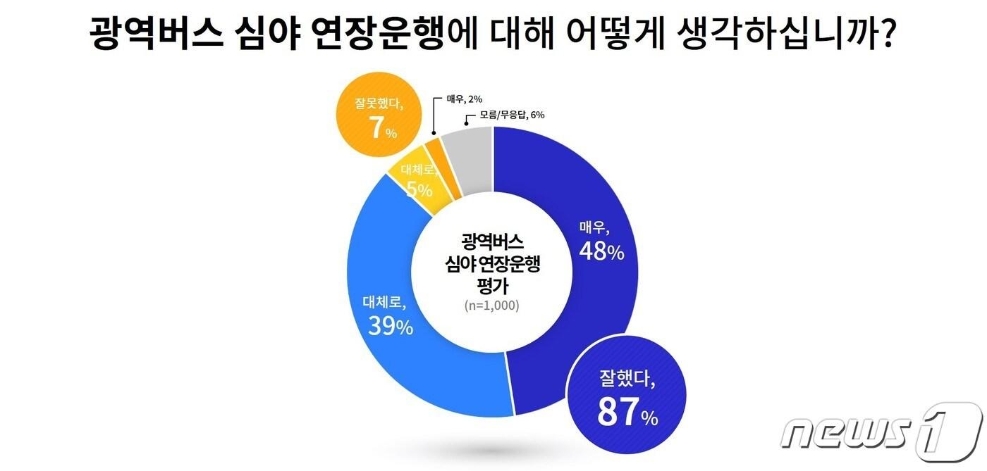 경기도는 지난 8월 17~18일 도민 1000명을 대상으로 실시한 여론조사에서 응답자의 87%가 서울-경기 간 광역버스 주요 노선의 심야 연장 운행 조치에 ‘잘했다’라고 평가했다고 31일 밝혔다. ‘잘못했다’는 7%에 그쳤다.&#40;경기도 제공&#41;
