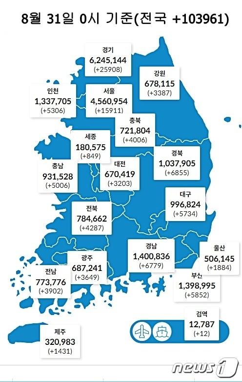 31일 0시 기준 대전 3203명을 비롯해 전국에서 10만3961명의 코로나19 신규 확진자가 발생했다. &#40;질병관리청 제공&#41;