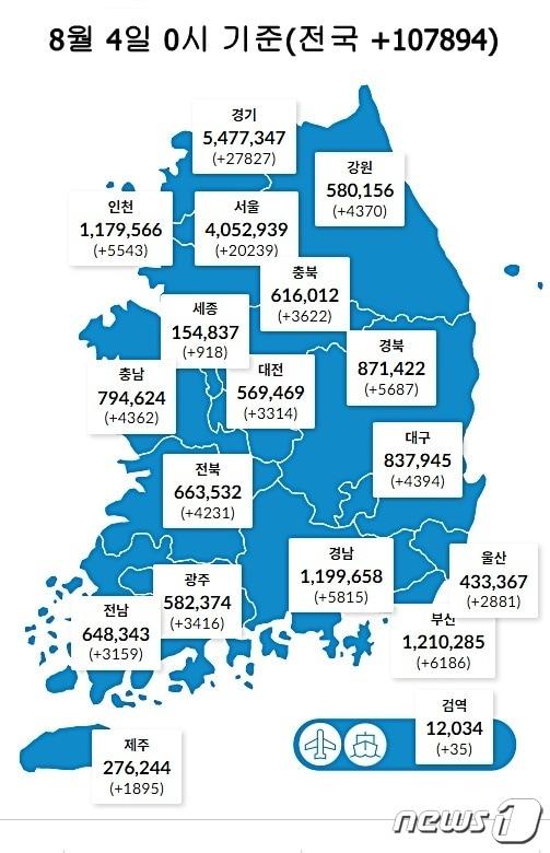 4일 0시 기준 대전 3314명을 비롯해 전국에서 10만7894명의 코로나19 신규 확진자가 발생했다. &#40;질병관리청 제공&#41; ⓒ뉴스1