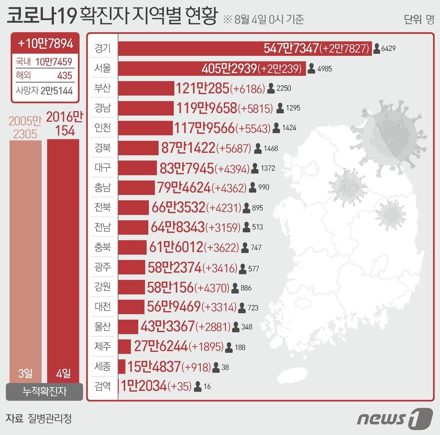 4일 질병관리청 중앙방역대책본부에 따르면 이날 0시 기준 국내 코로나19 누적 확진자는 10만7894명 증가한2016만154명으로 나타났다. ⓒ News1 윤주희 디자이너