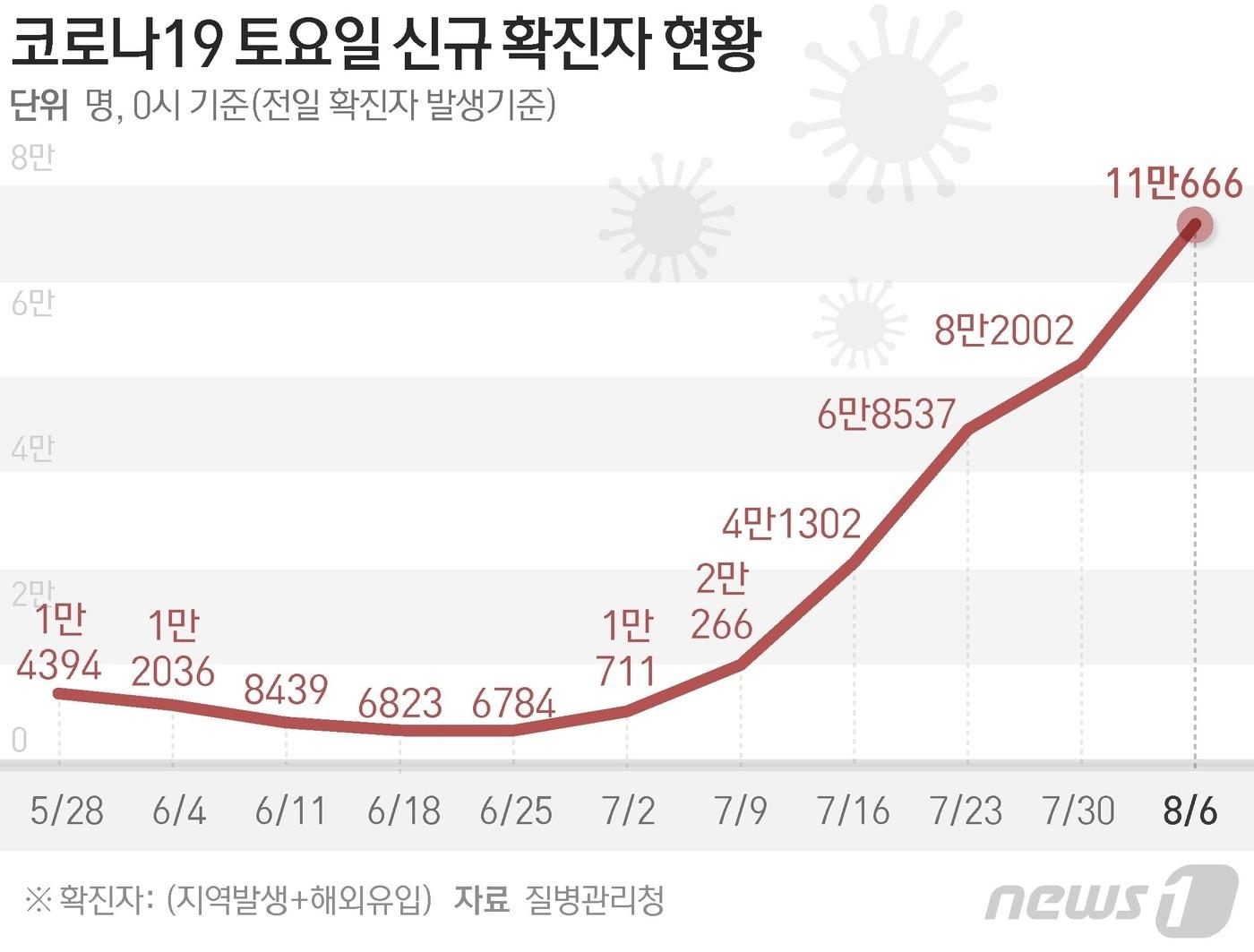 질병관리청 중앙방역대책본부&#40;방대본&#41;는 6일 0시 기준 신종 코로나바이러스 감염증&#40;코로나19&#41; 신규 확진자가 11만666명 발생했다고 밝혔다. ⓒ News1 이지원 디자이너