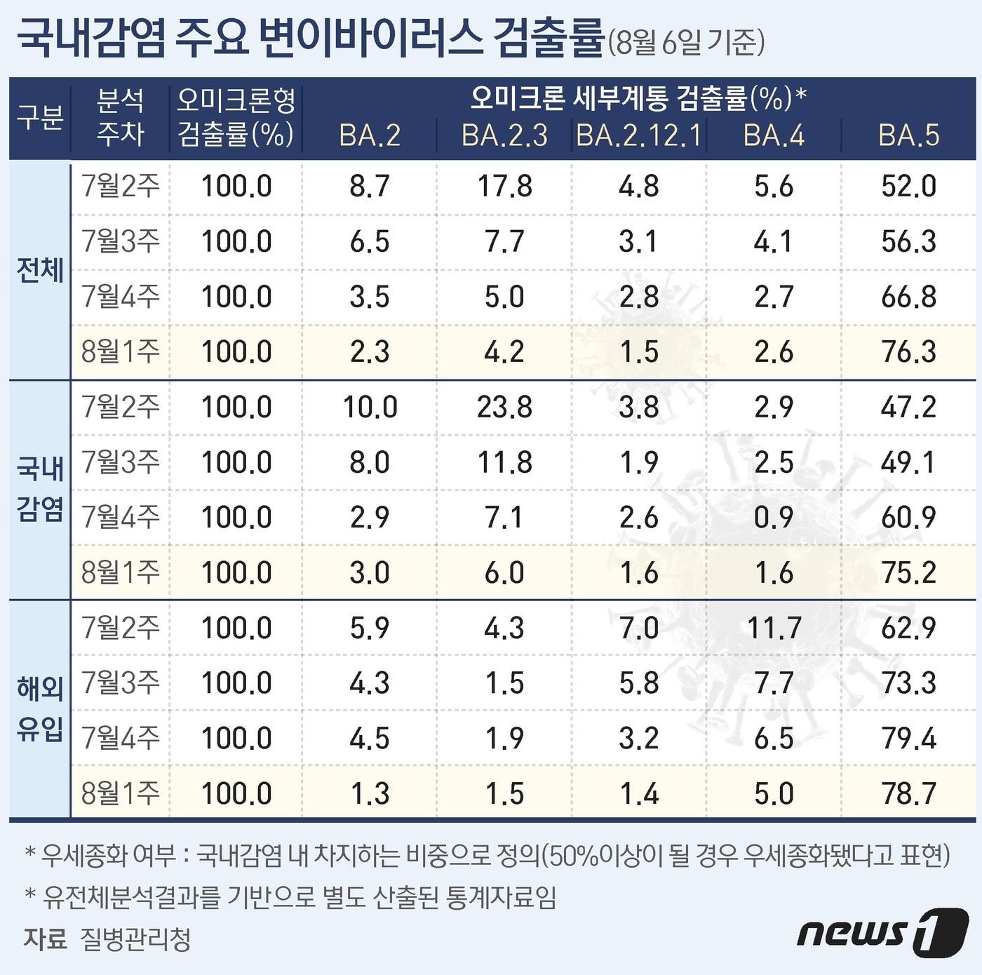 국내감염 주요 변이바이러스 검출률 ⓒ News1 김초희 디자이너