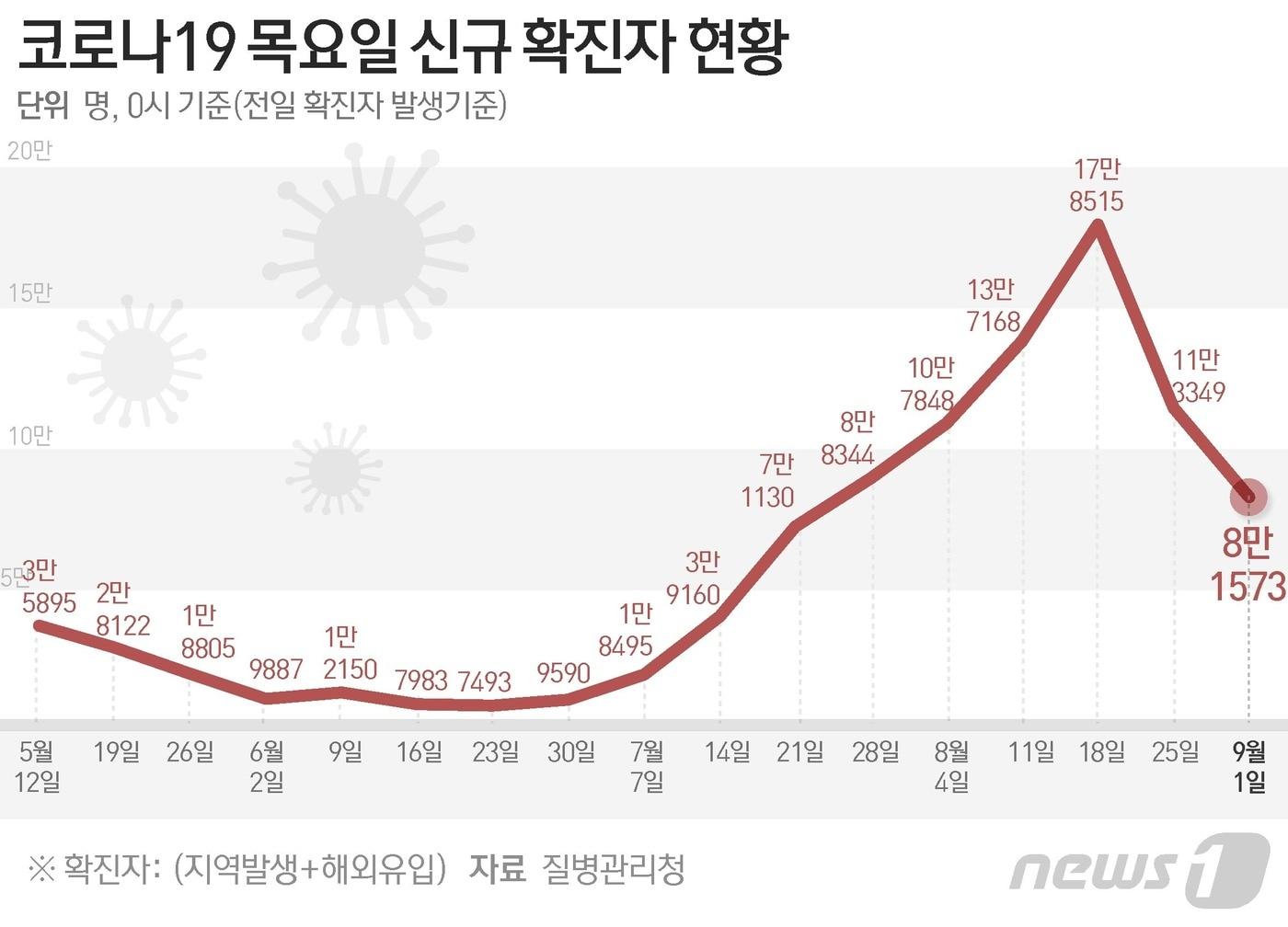 질병관리청 중앙방역대책본부&#40;방대본&#41;는 1일 0시 기준 신종 코로나바이러스 감염증&#40;코로나19&#41; 신규 확진자가 8만1573명 발생했다고 밝혔다. ⓒ News1 김초희 디자이너