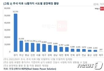 추석 이후 12월까지 시·도별 분양 예정 물량