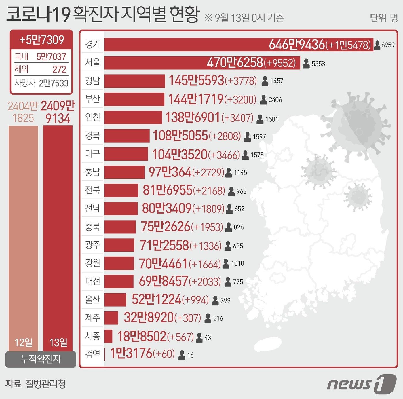 13일 질병관리청 중앙방역대책본부에 따르면 이날 0시 기준 국내 코로나19 누적 확진자는 5만7309명 증가한 2409만9134명으로 나타났다.  ⓒ News1 윤주희 디자이너