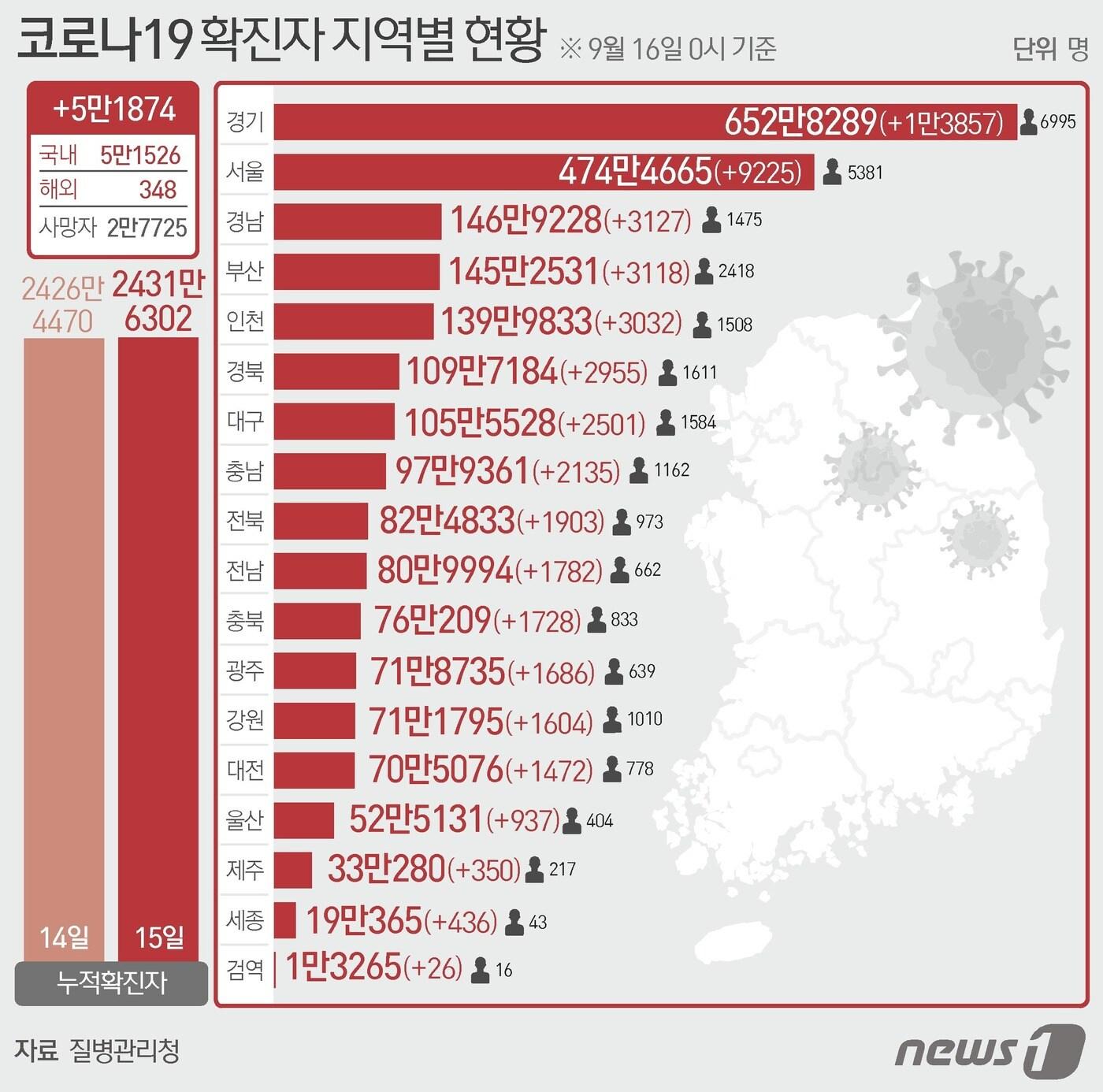 16일 질병관리청 중앙방역대책본부에 따르면 이날 0시 기준 국내 코로나19 누적 확진자는 75만1874명 증가한 2431만6032명으로 나타났다. 신규 확진자 75만1874명&#40;해외유입 348명 포함&#41;의 신고 지역은 서울 9225명&#40;해외 18명&#41;, 경기 1만3857명&#40;해외 34명&#41;, 인천 3127명&#40;해외 78명&#41;, 부산 2501명&#40;해외 10명&#41;, 대구 2955명&#40;해외 15명&#41;, 광주 1472명&#40;해외 9명&#41;, 대전 1604명&#40;해외 17명&#41;, 울산 937명&#40;해외 2명&#41;, 세종 436명&#40;해외 4명&#41;, 강원 1782명&#40;해외 12명&#41;, 충북 1728명&#40;해외 11명&#41;, 충남 2135명&#40;해외 22명&#41;, 전북 1903명&#40;해외 17명&#41;, 전남 1686명&#40;해외 15명&#41;, 경북 3032명&#40;해외 25명&#41;, 경남 3118명&#40;해외 21명&#41;, 제주 350명&#40;해외 12명&#41;, 검역 과정 26명이다. ⓒ News1 김초희 디자이너