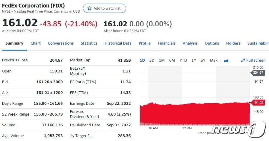페덱스 일일 주가추이 - 야후 파이낸스 갈무리