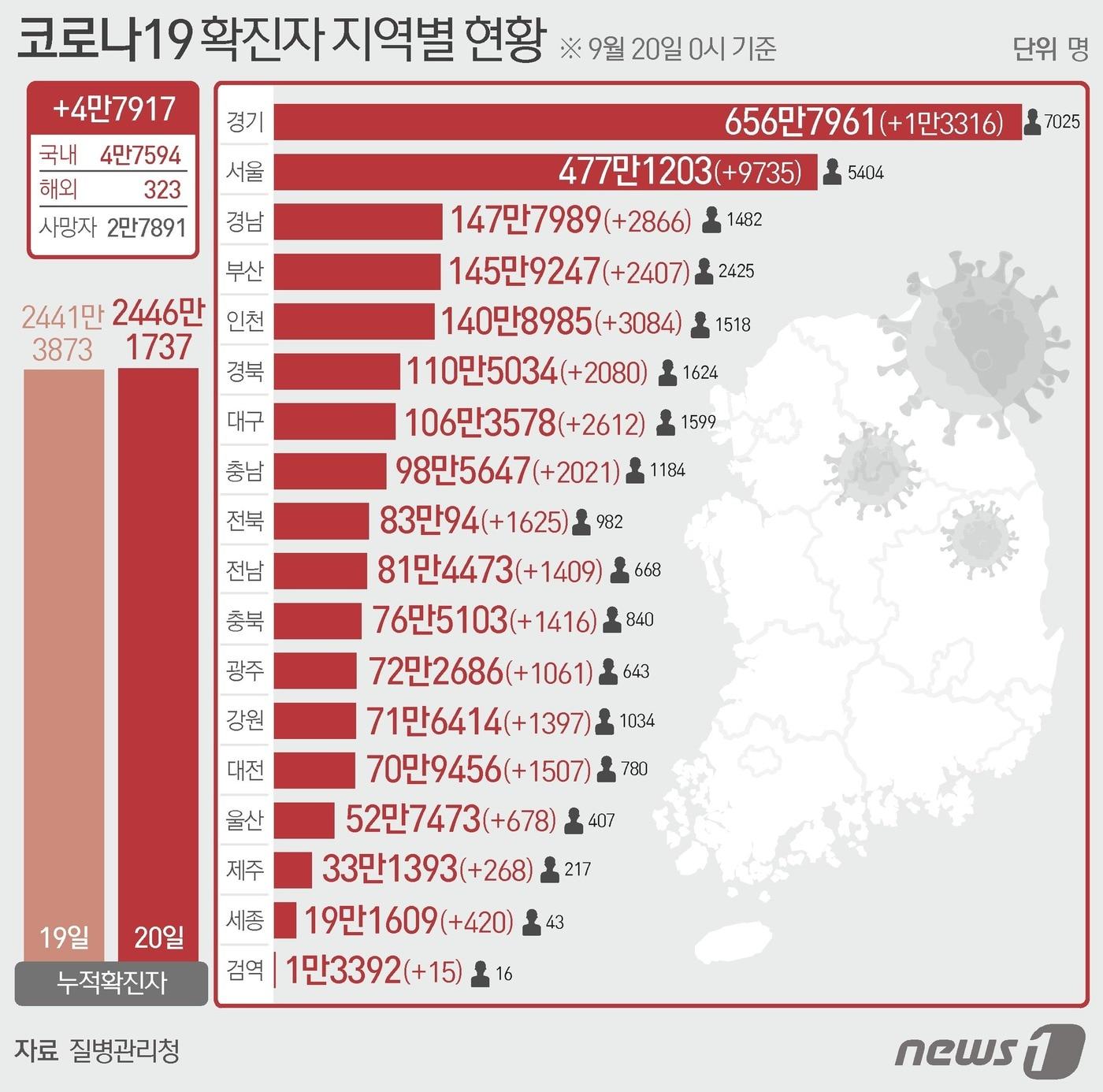 20일 질병관리청 중앙방역대책본부에 따르면 이날 0시 기준 국내 코로나19 누적 확진자는 4만7917명 증가한 2446만1737명으로 나타났다.  ⓒ News1 김초희 디자이너