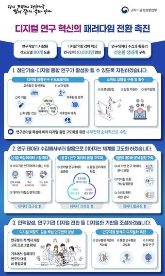 과학기술정보통신부가 연구개발 과정에 인공지능&#40;AI&#41;, 디지털 트윈 등 디지털 기술을 접목하는 &#39;연구개발 디지털화 촉진방안&#39;을 20일 발표했다.&#40;과기정통부 제공&#41;