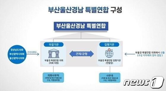  부울경 특별연합 구성&#40;경남도 제공&#41;