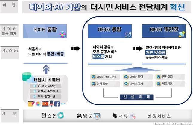 &#39;디지털 플랫폼 서울&#39; 비전 및 서비스 체계. &#40;서울시 제공&#41;